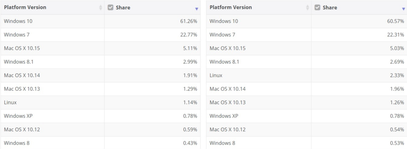 微軟 Win10 的市場(chǎng)份額升至 61.26%，Win7 占比 22.71%