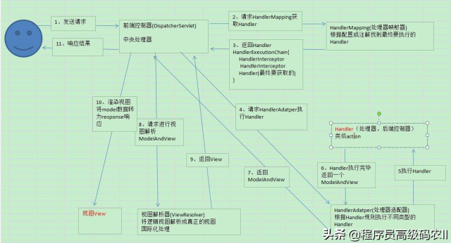 SpringBoot Web 應用源碼解析：綜合實(shí)戰和整體總結